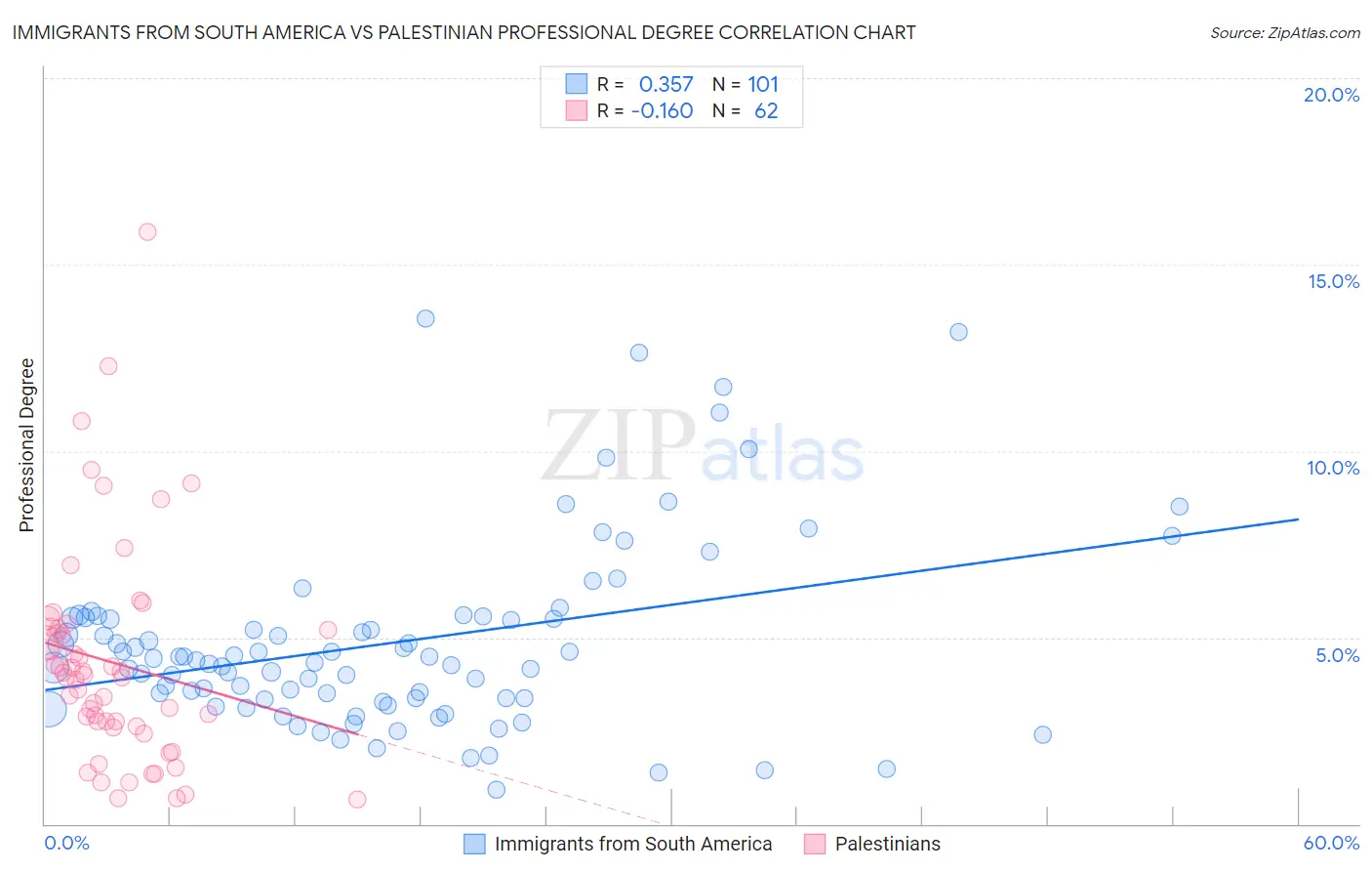 Immigrants from South America vs Palestinian Professional Degree