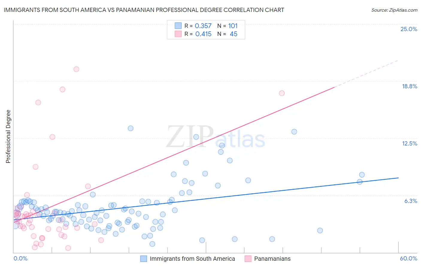 Immigrants from South America vs Panamanian Professional Degree