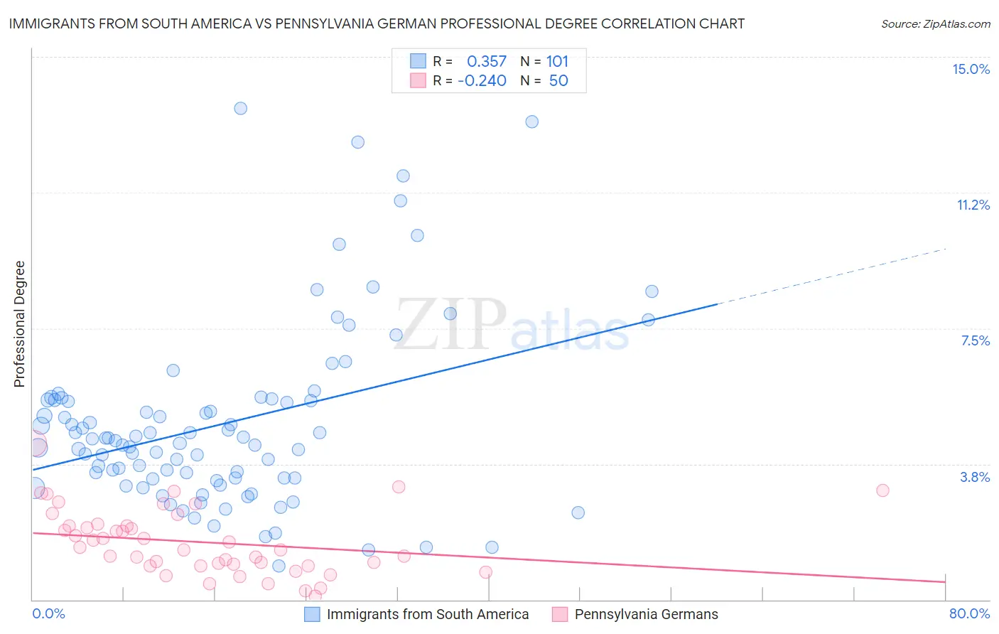 Immigrants from South America vs Pennsylvania German Professional Degree