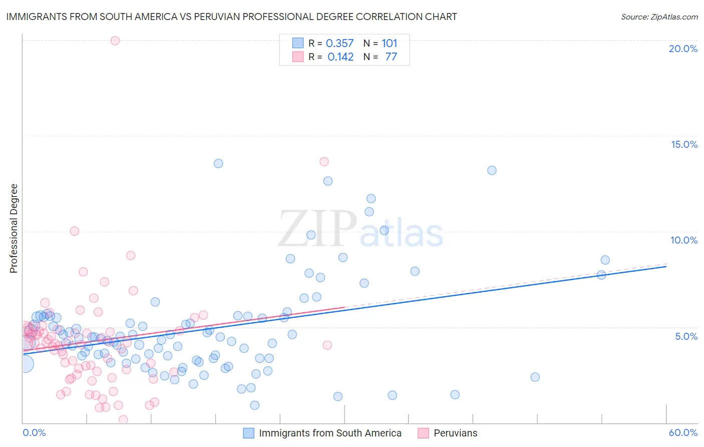Immigrants from South America vs Peruvian Professional Degree