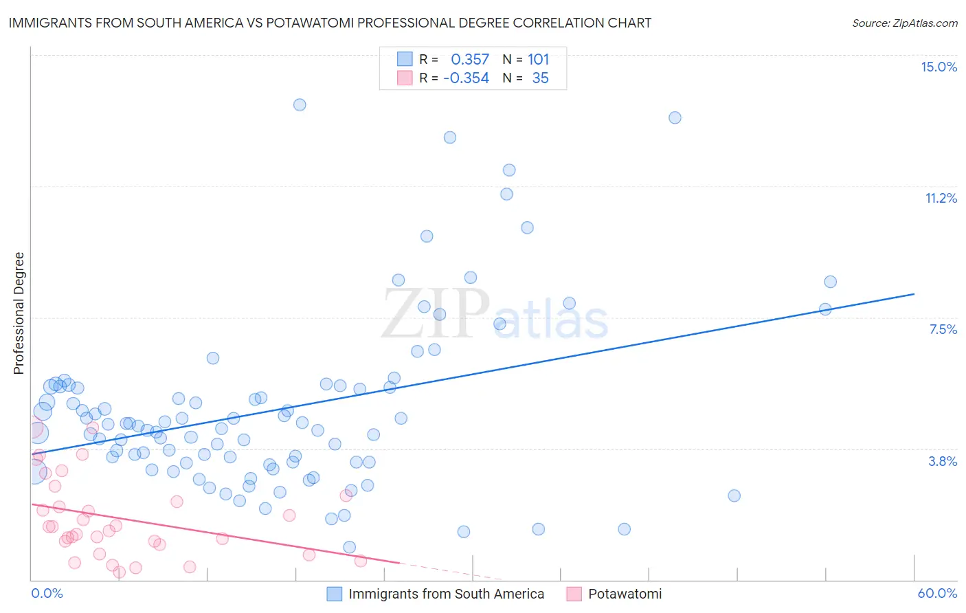 Immigrants from South America vs Potawatomi Professional Degree