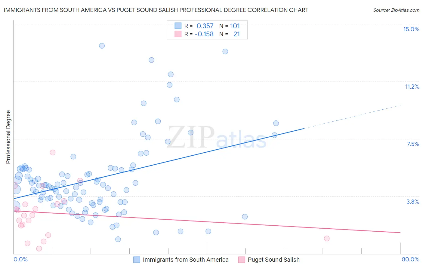 Immigrants from South America vs Puget Sound Salish Professional Degree