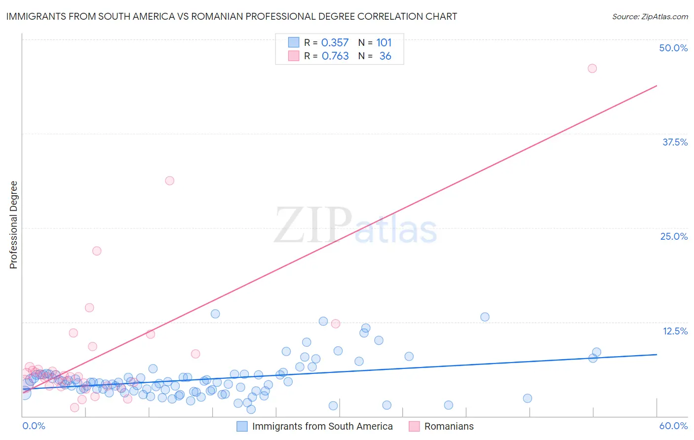 Immigrants from South America vs Romanian Professional Degree
