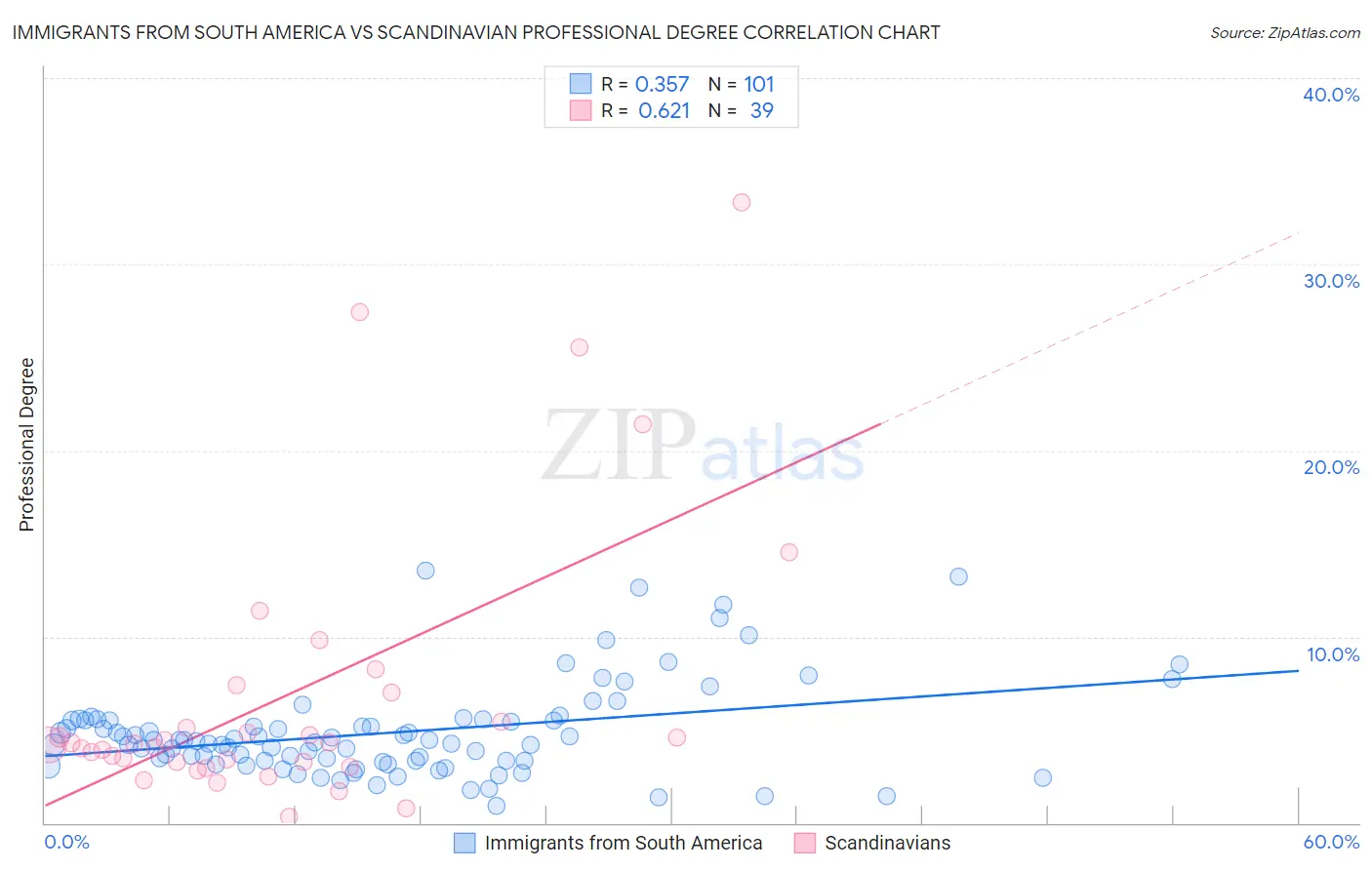 Immigrants from South America vs Scandinavian Professional Degree