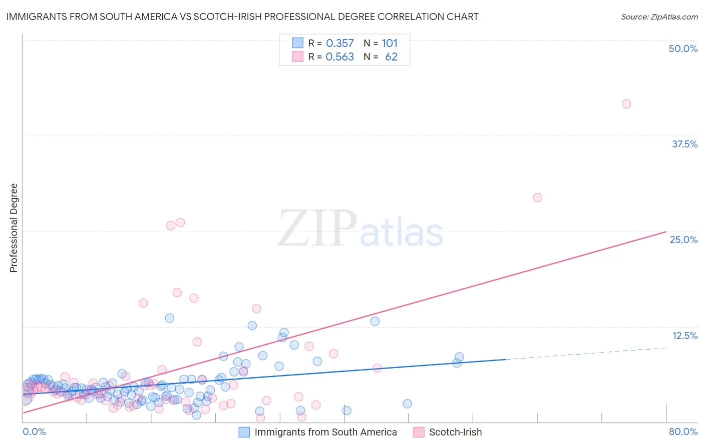 Immigrants from South America vs Scotch-Irish Professional Degree