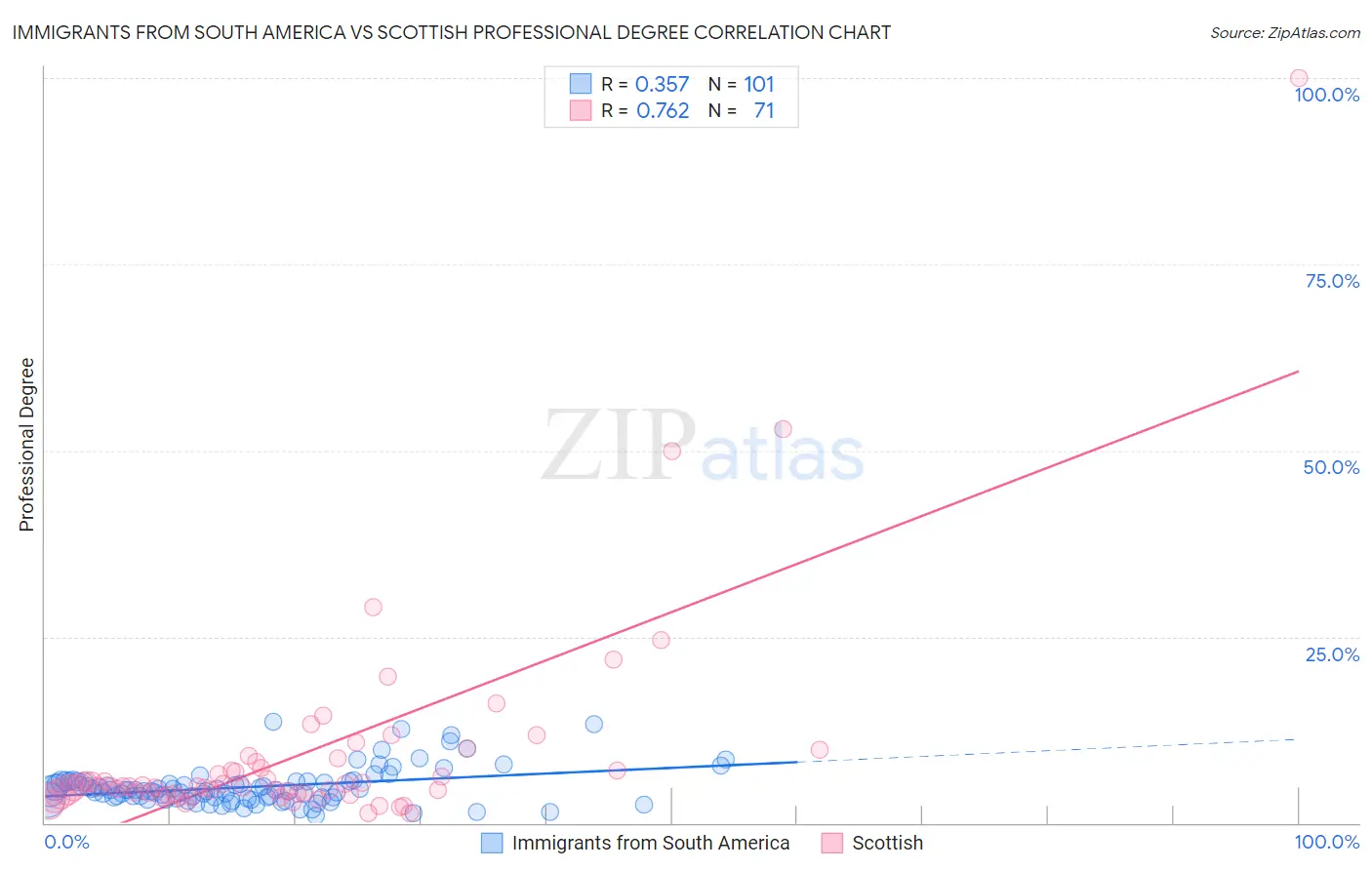 Immigrants from South America vs Scottish Professional Degree