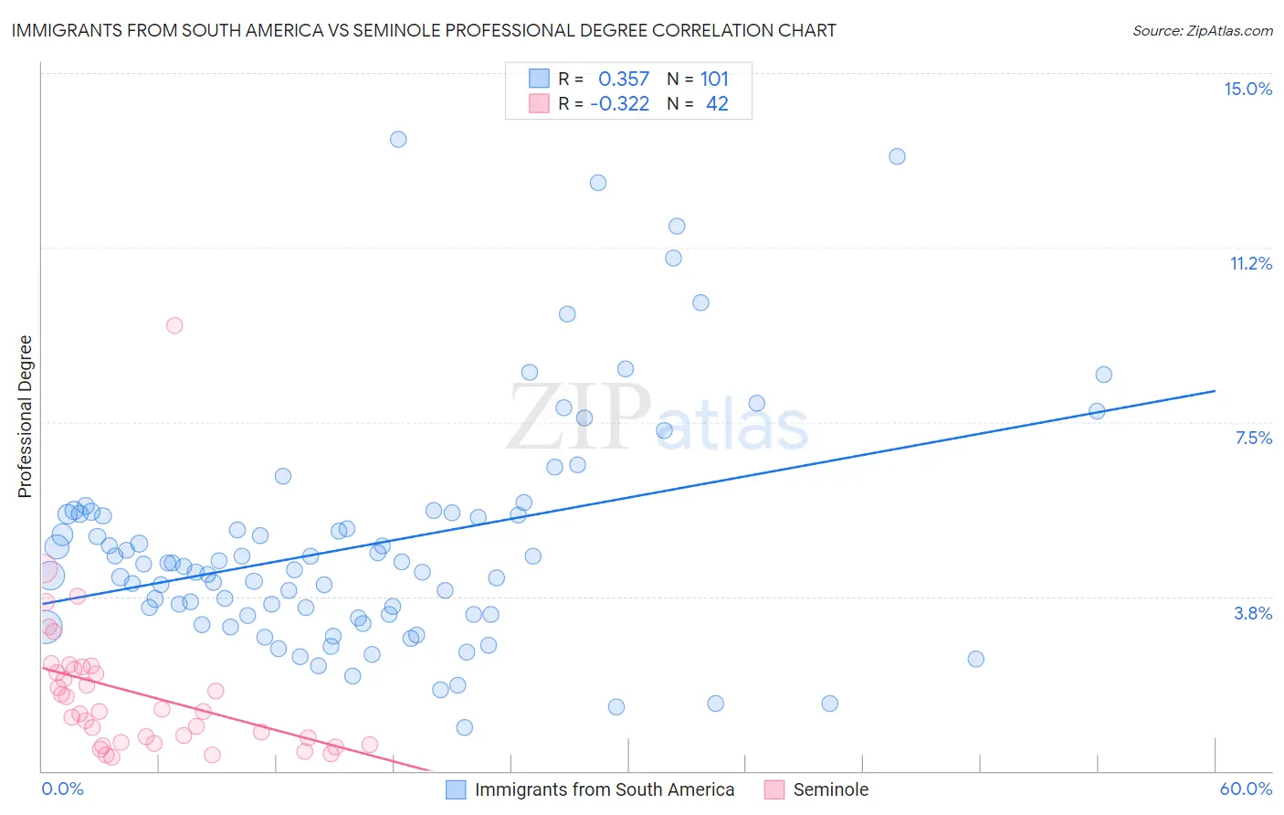 Immigrants from South America vs Seminole Professional Degree