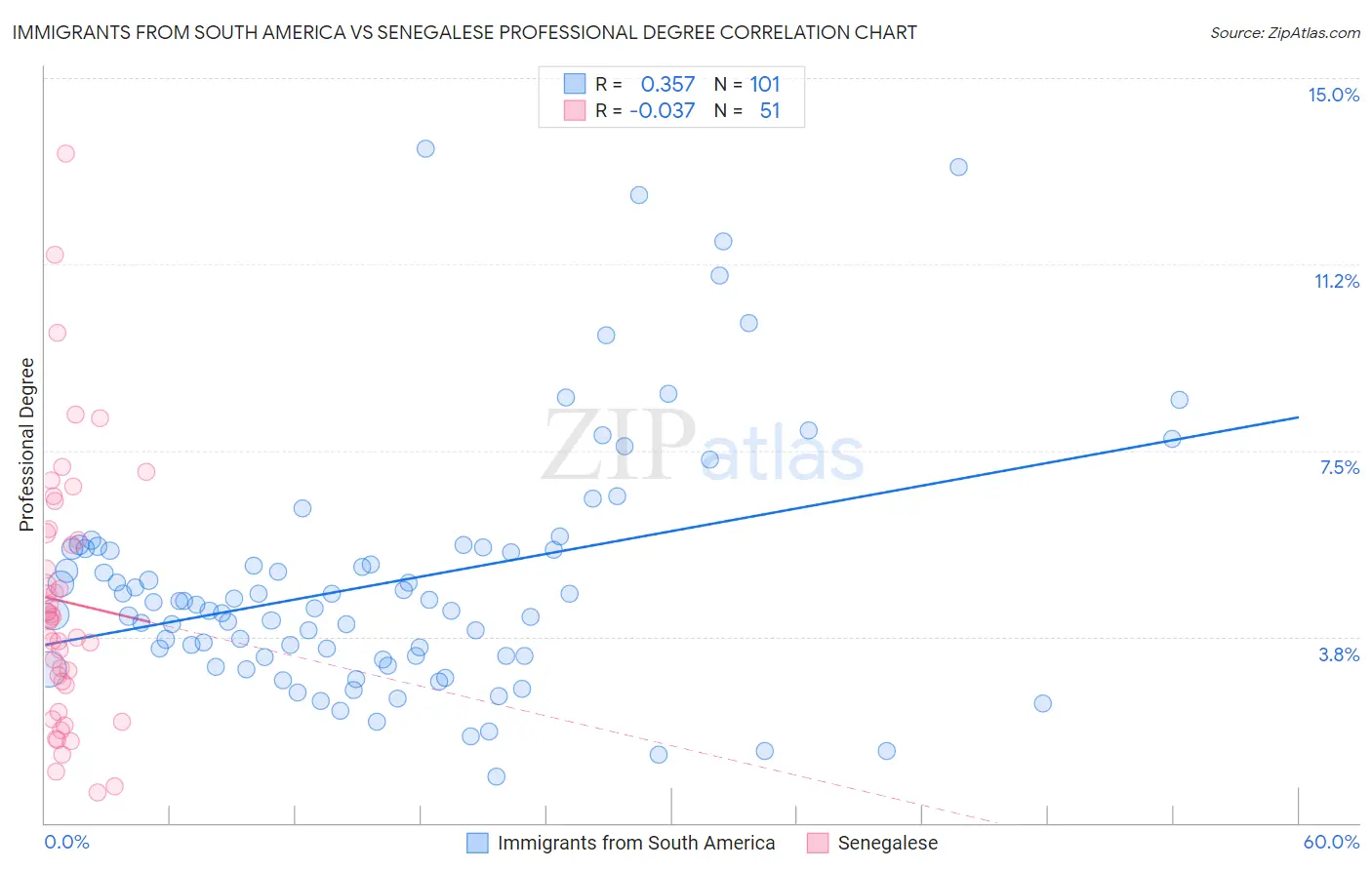 Immigrants from South America vs Senegalese Professional Degree