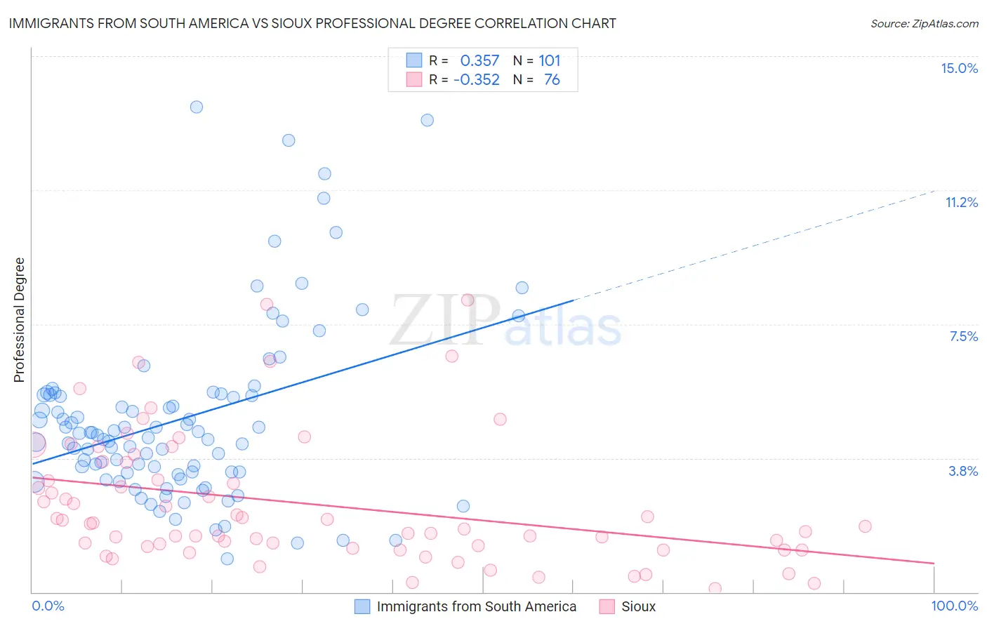 Immigrants from South America vs Sioux Professional Degree