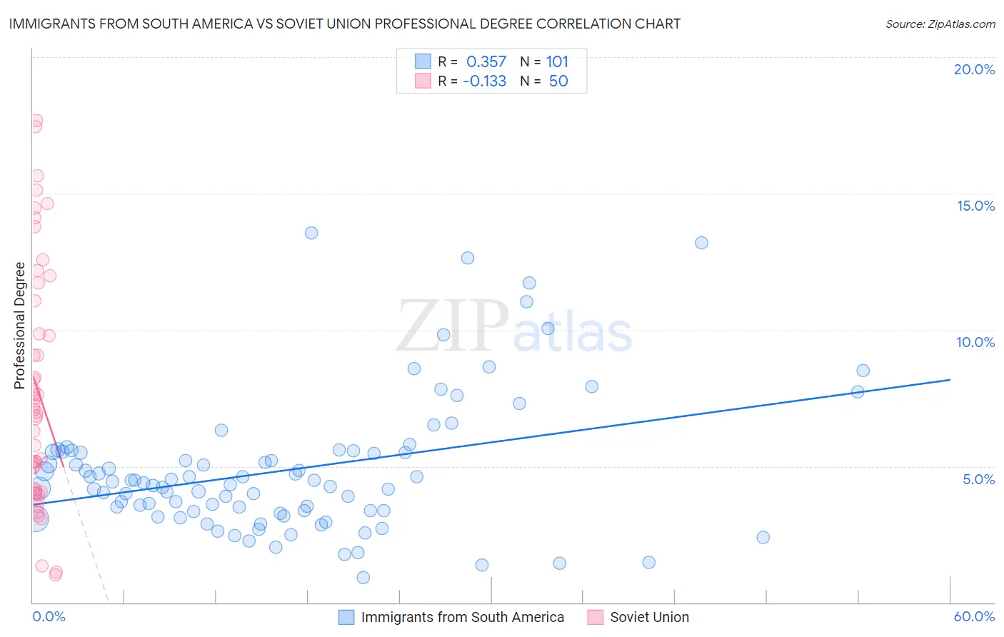 Immigrants from South America vs Soviet Union Professional Degree