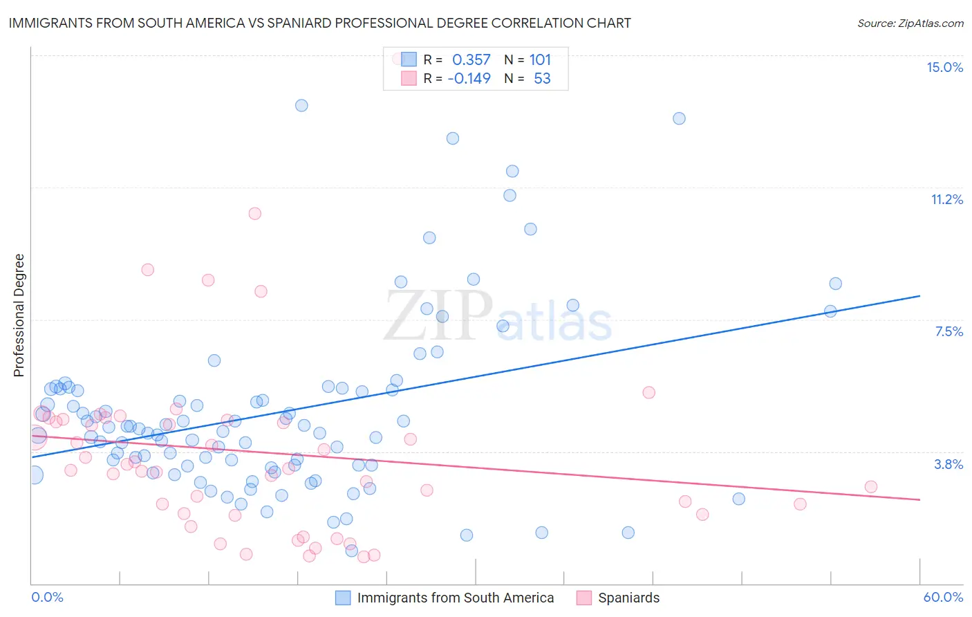 Immigrants from South America vs Spaniard Professional Degree