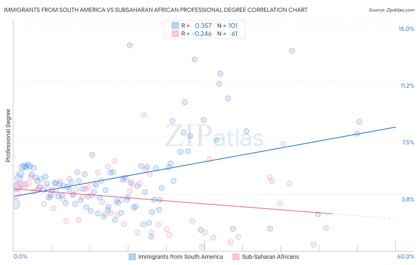 Immigrants from South America vs Subsaharan African Professional Degree