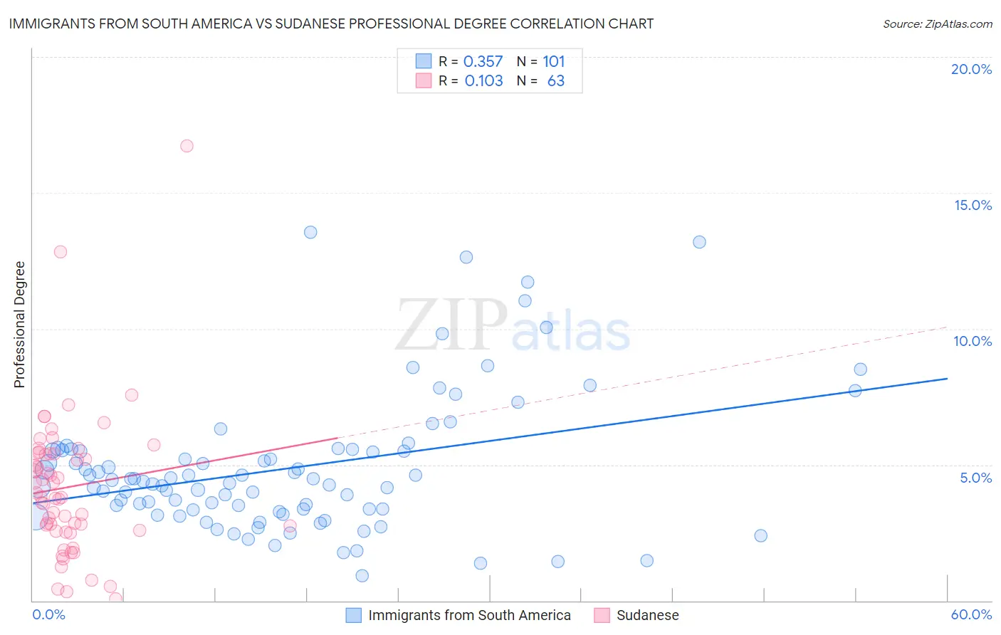 Immigrants from South America vs Sudanese Professional Degree