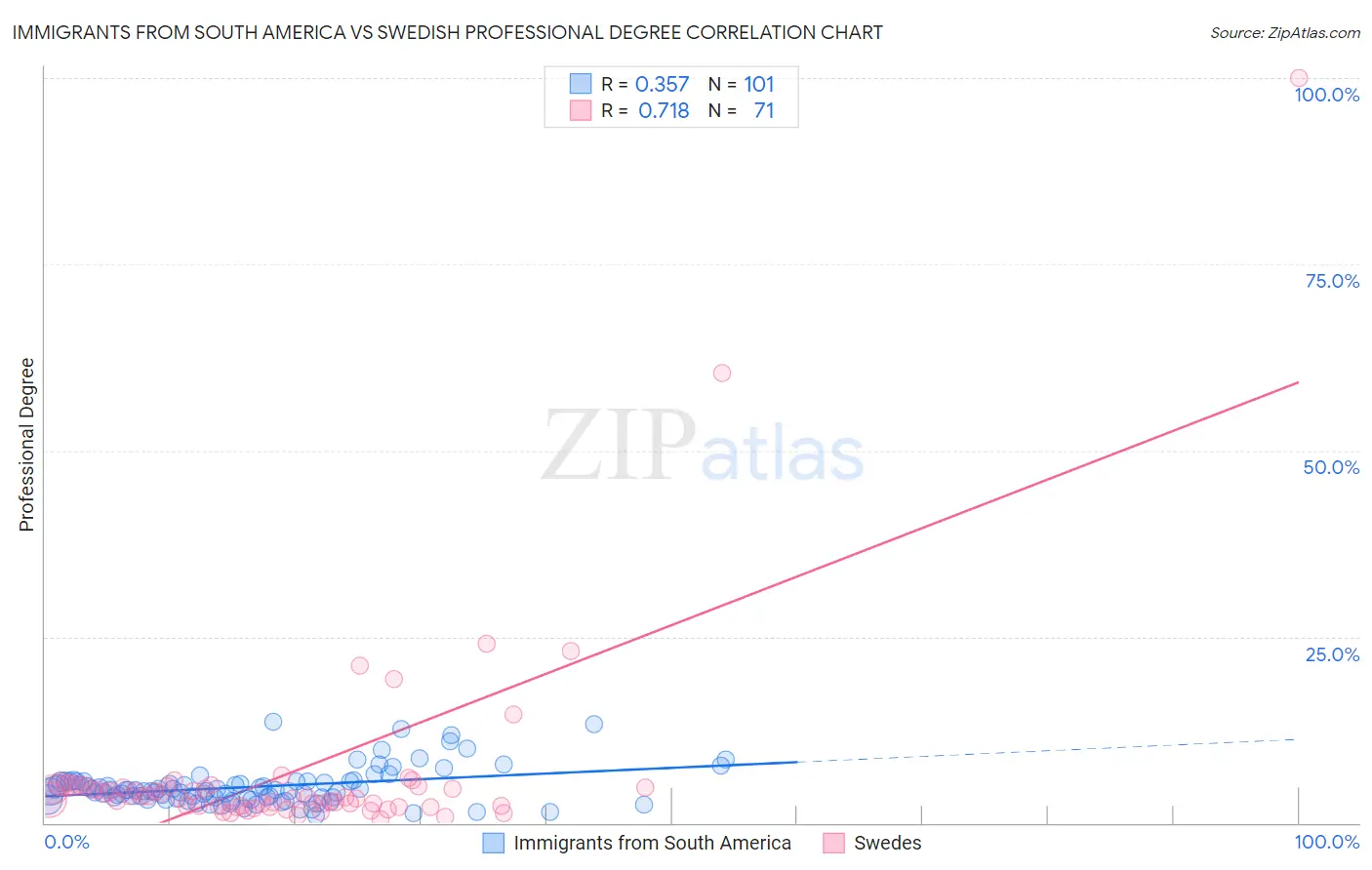 Immigrants from South America vs Swedish Professional Degree