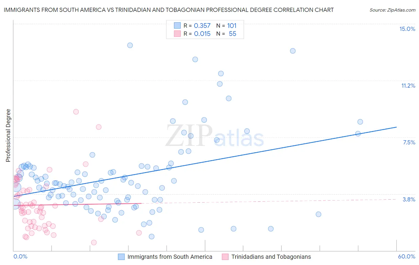 Immigrants from South America vs Trinidadian and Tobagonian Professional Degree
