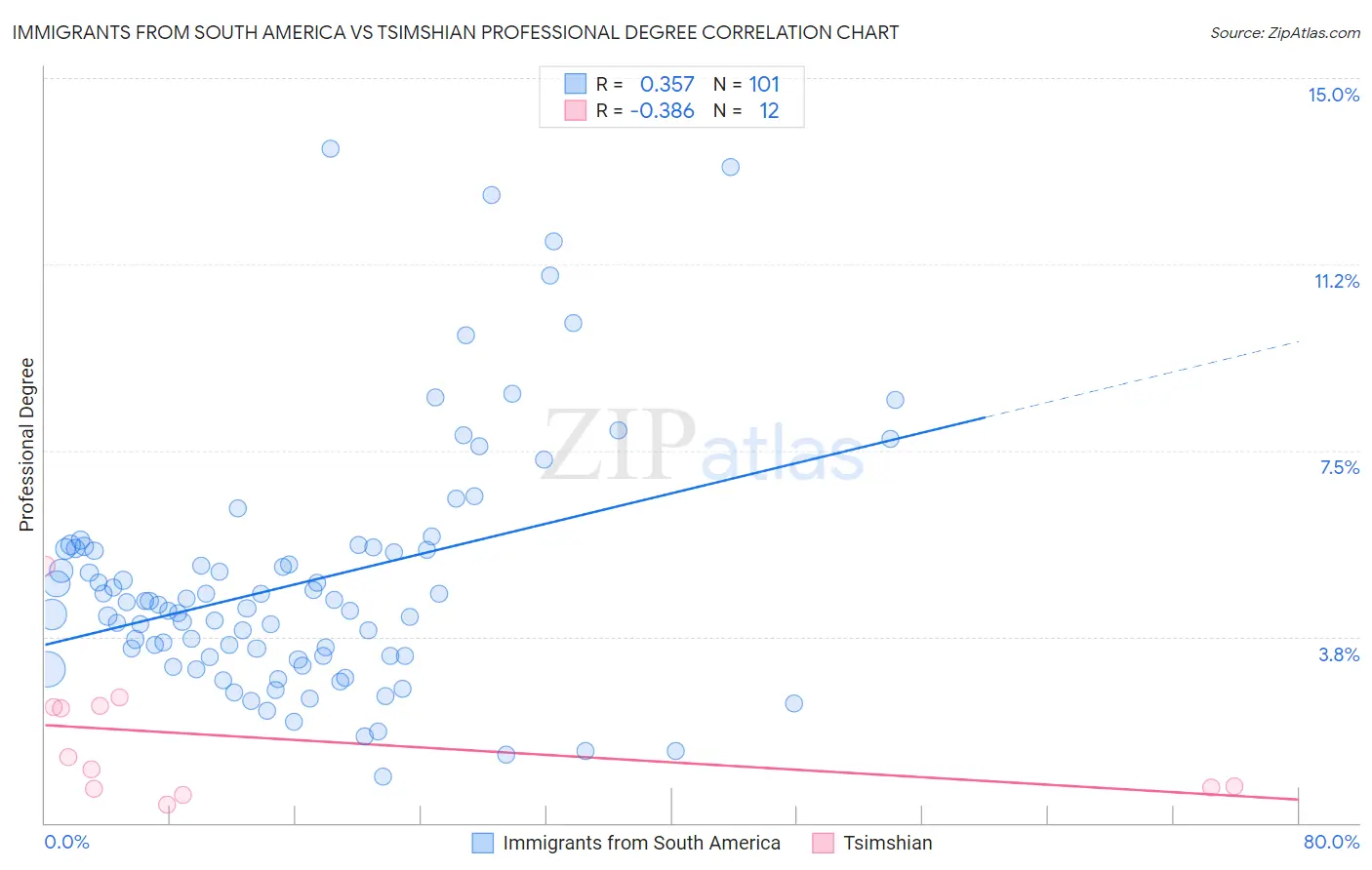 Immigrants from South America vs Tsimshian Professional Degree