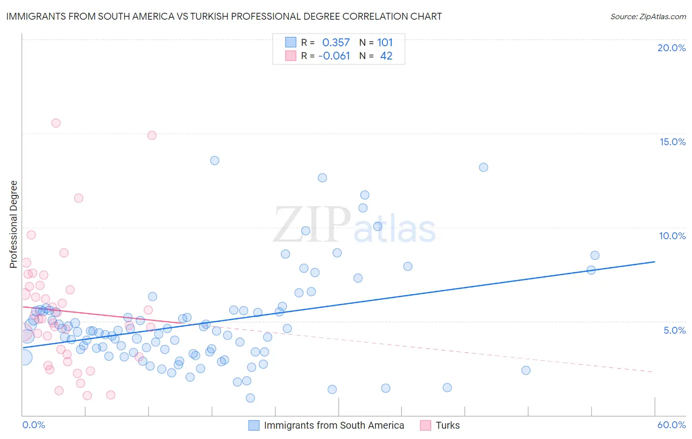 Immigrants from South America vs Turkish Professional Degree