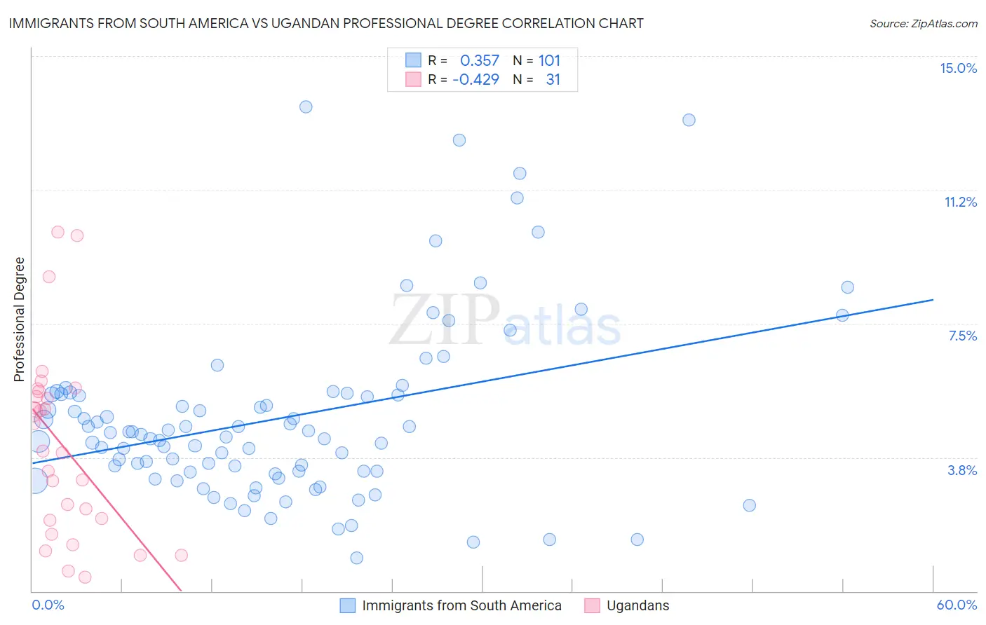 Immigrants from South America vs Ugandan Professional Degree