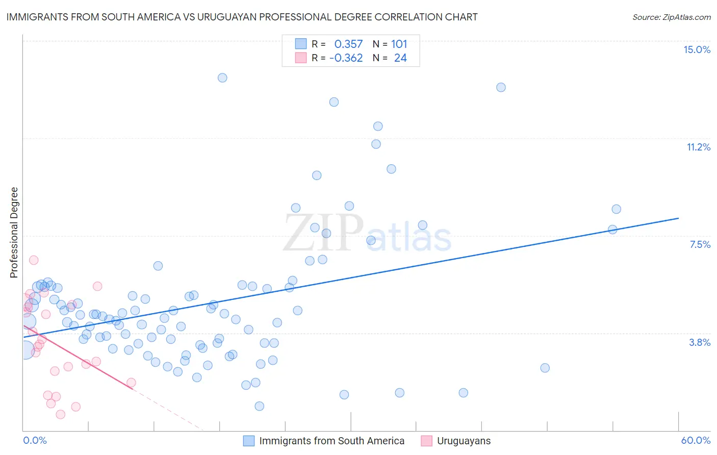 Immigrants from South America vs Uruguayan Professional Degree