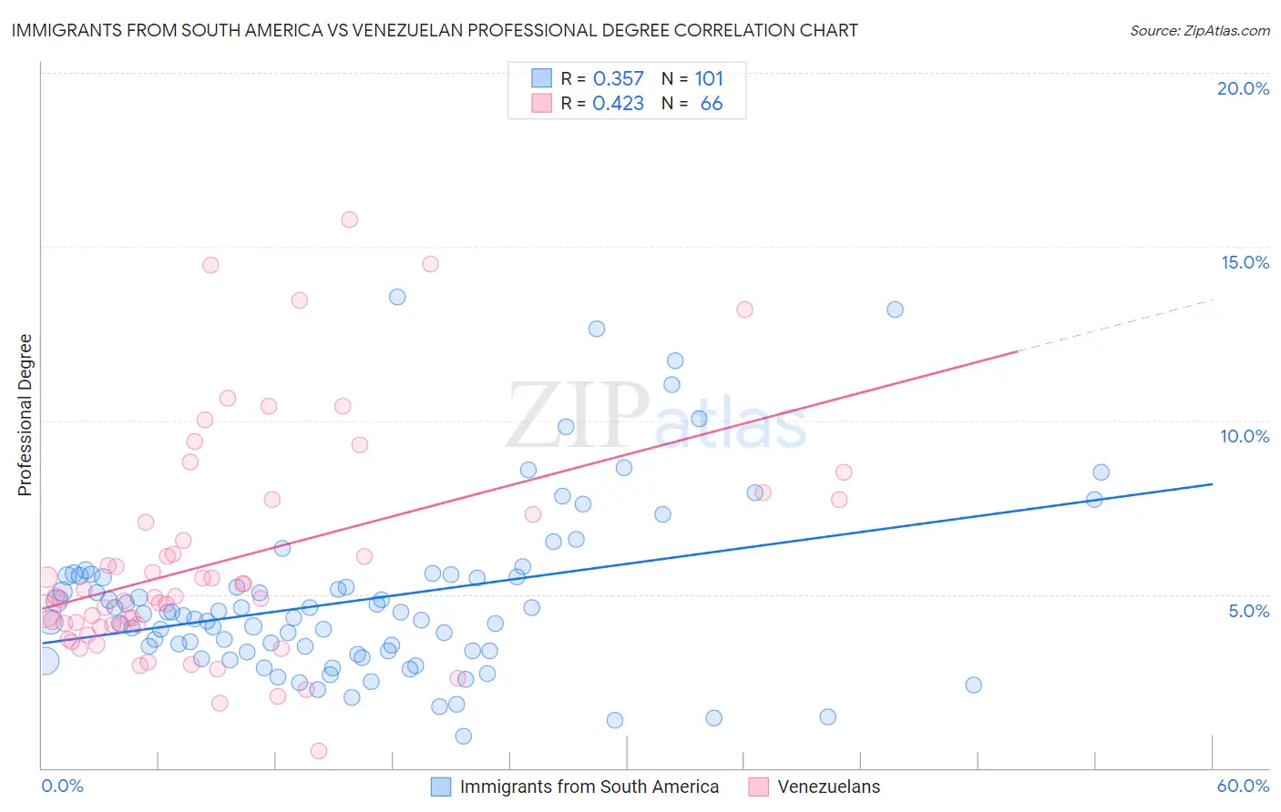 Immigrants from South America vs Venezuelan Professional Degree