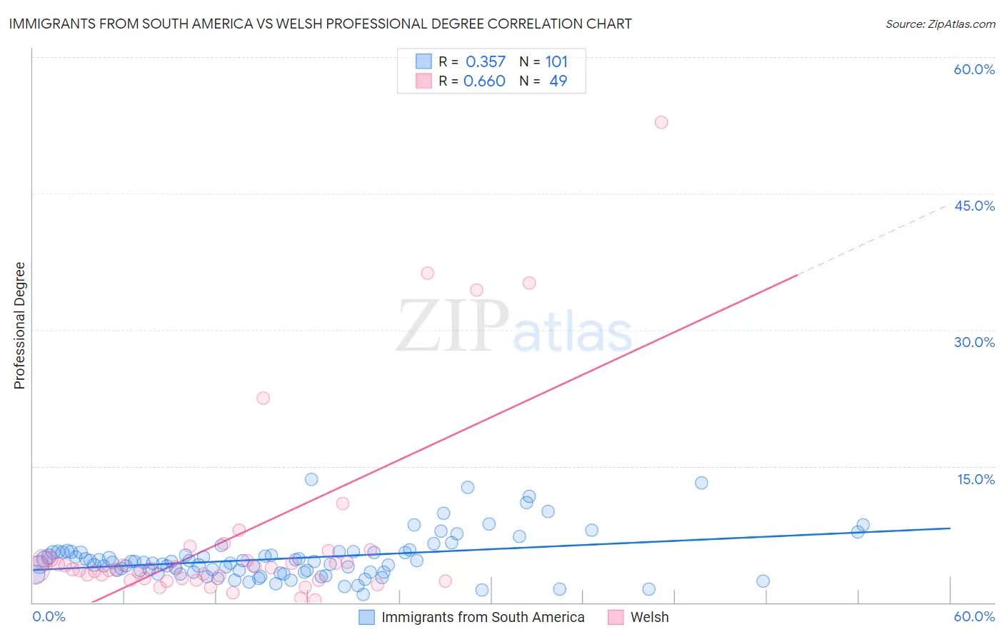 Immigrants from South America vs Welsh Professional Degree