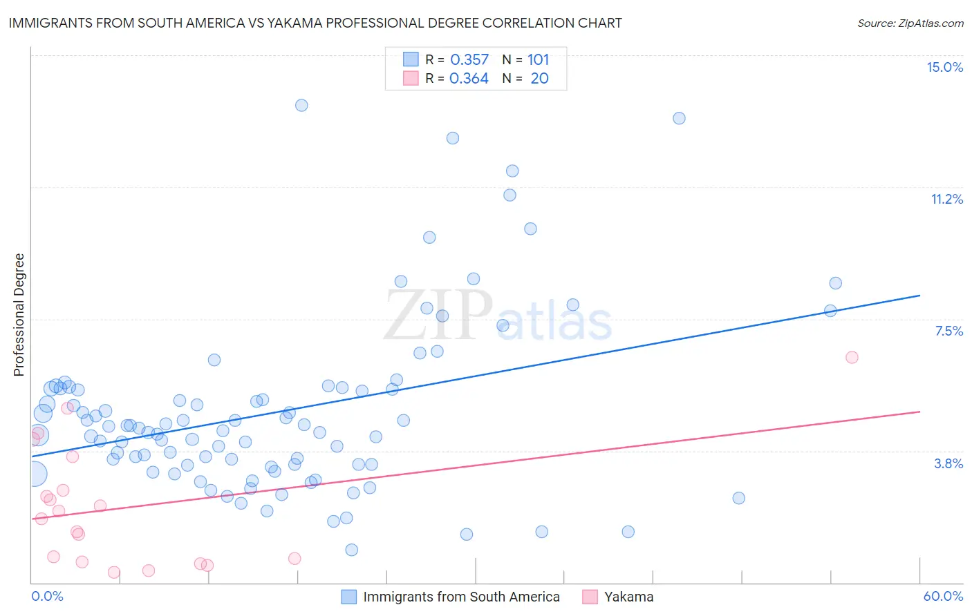 Immigrants from South America vs Yakama Professional Degree
