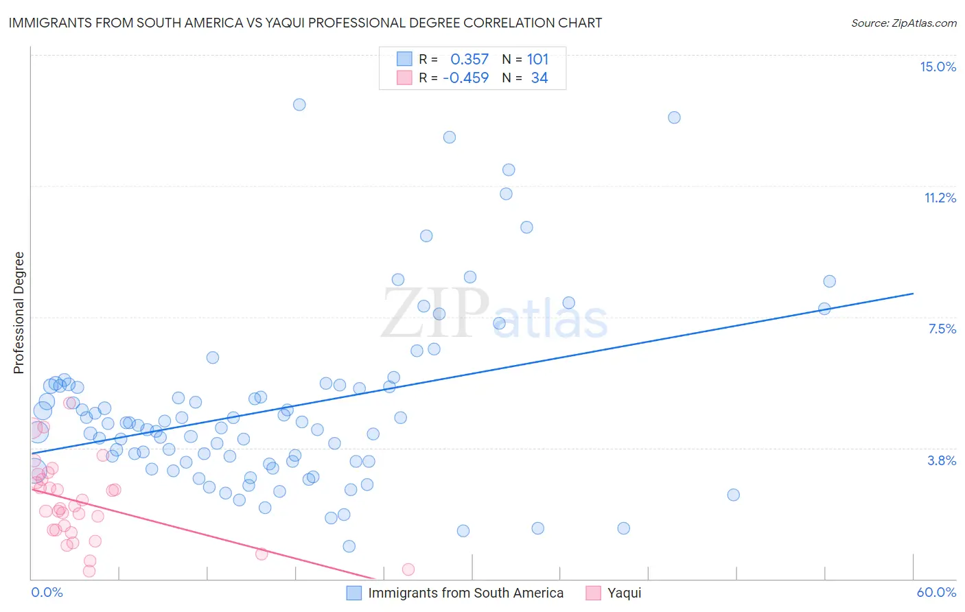 Immigrants from South America vs Yaqui Professional Degree
