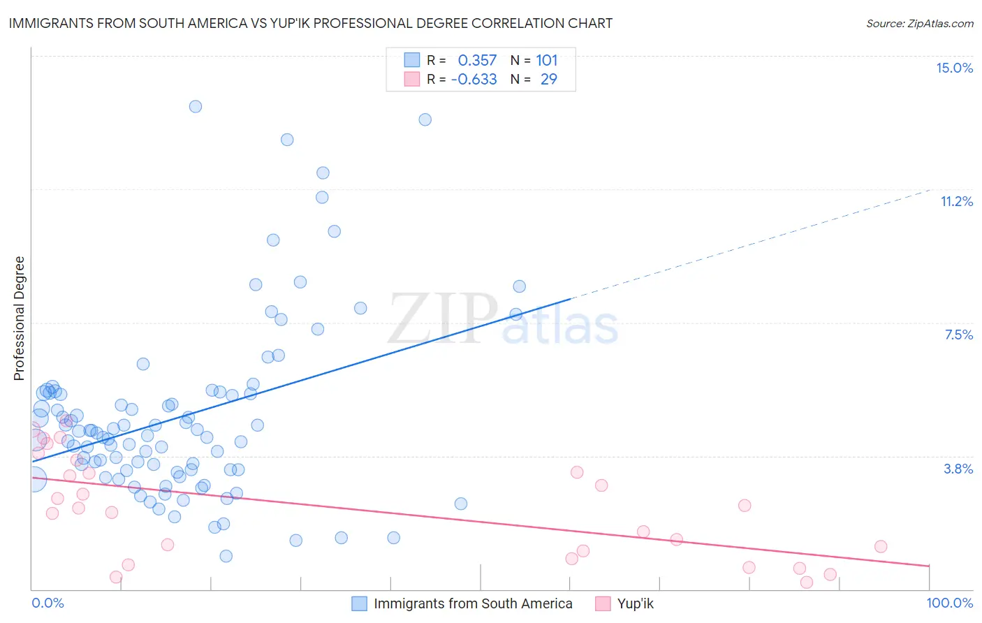 Immigrants from South America vs Yup'ik Professional Degree