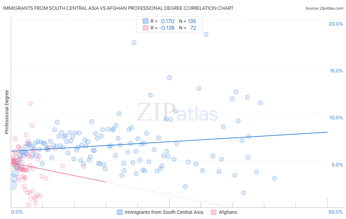 Immigrants from South Central Asia vs Afghan Professional Degree
