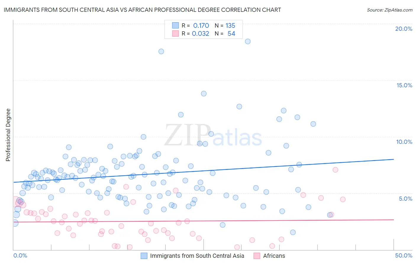 Immigrants from South Central Asia vs African Professional Degree