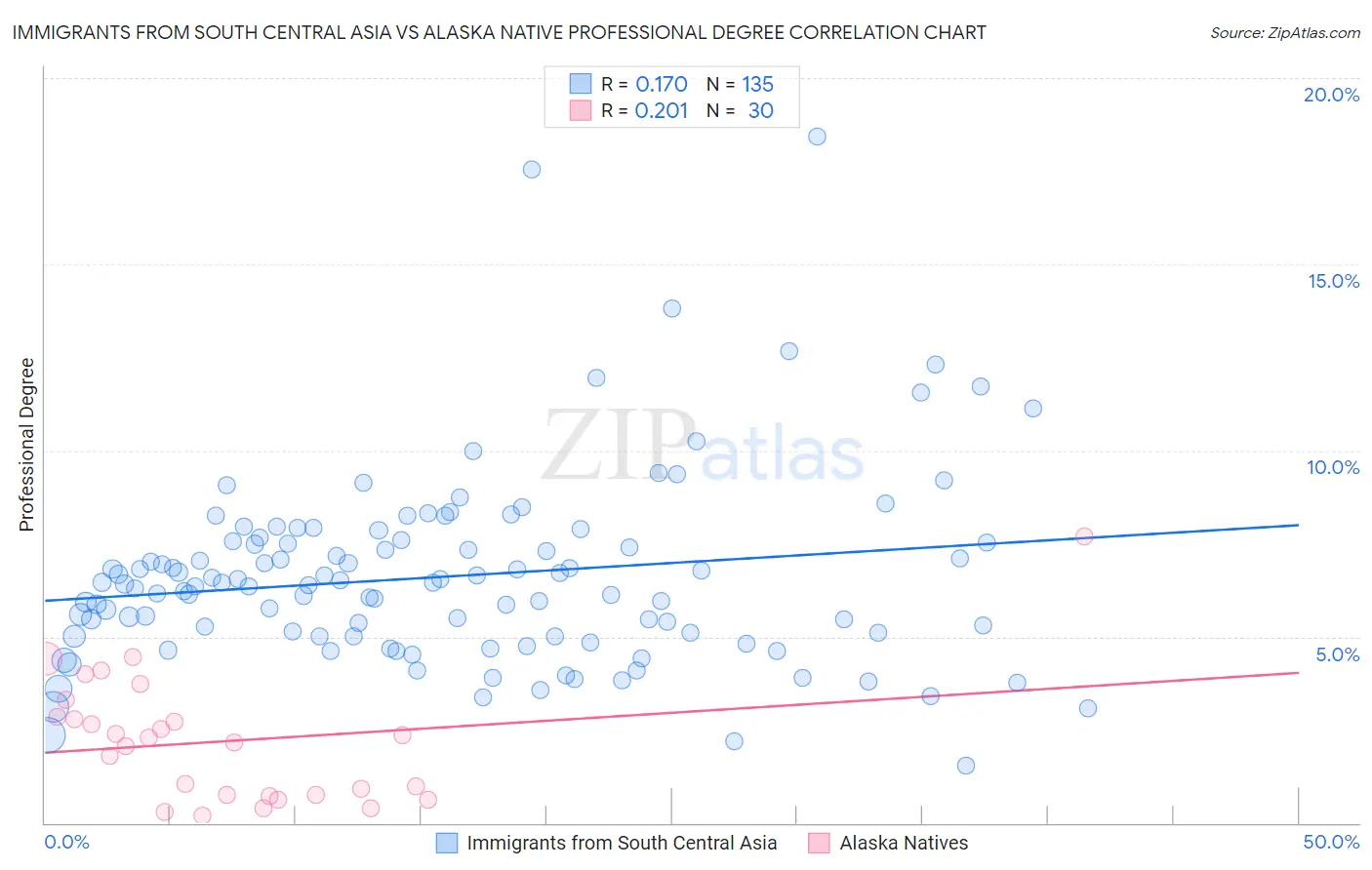 Immigrants from South Central Asia vs Alaska Native Professional Degree