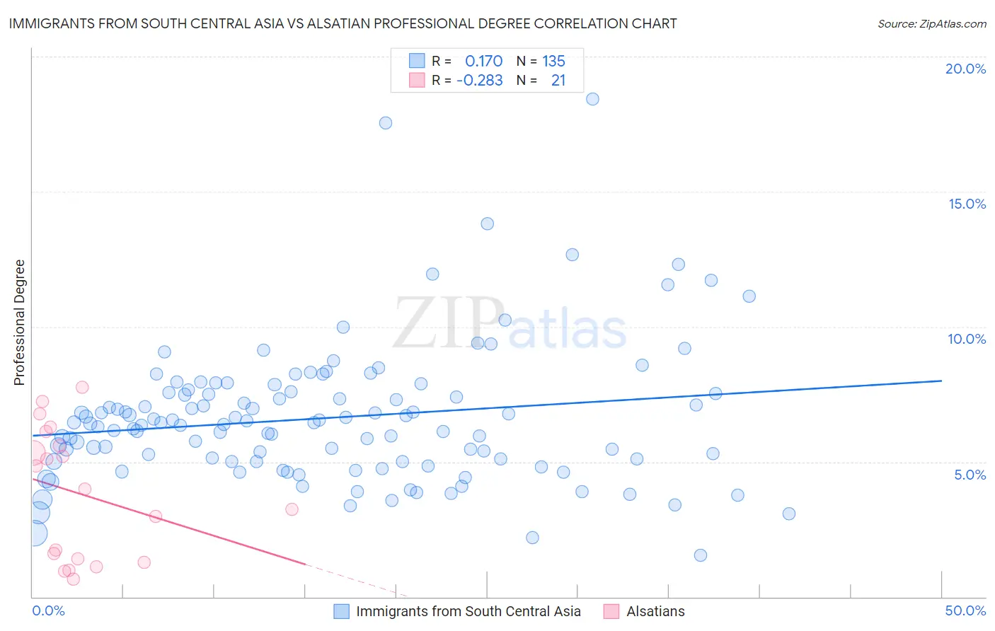 Immigrants from South Central Asia vs Alsatian Professional Degree