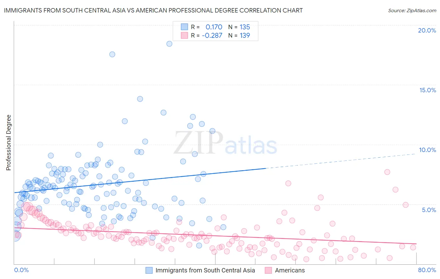 Immigrants from South Central Asia vs American Professional Degree