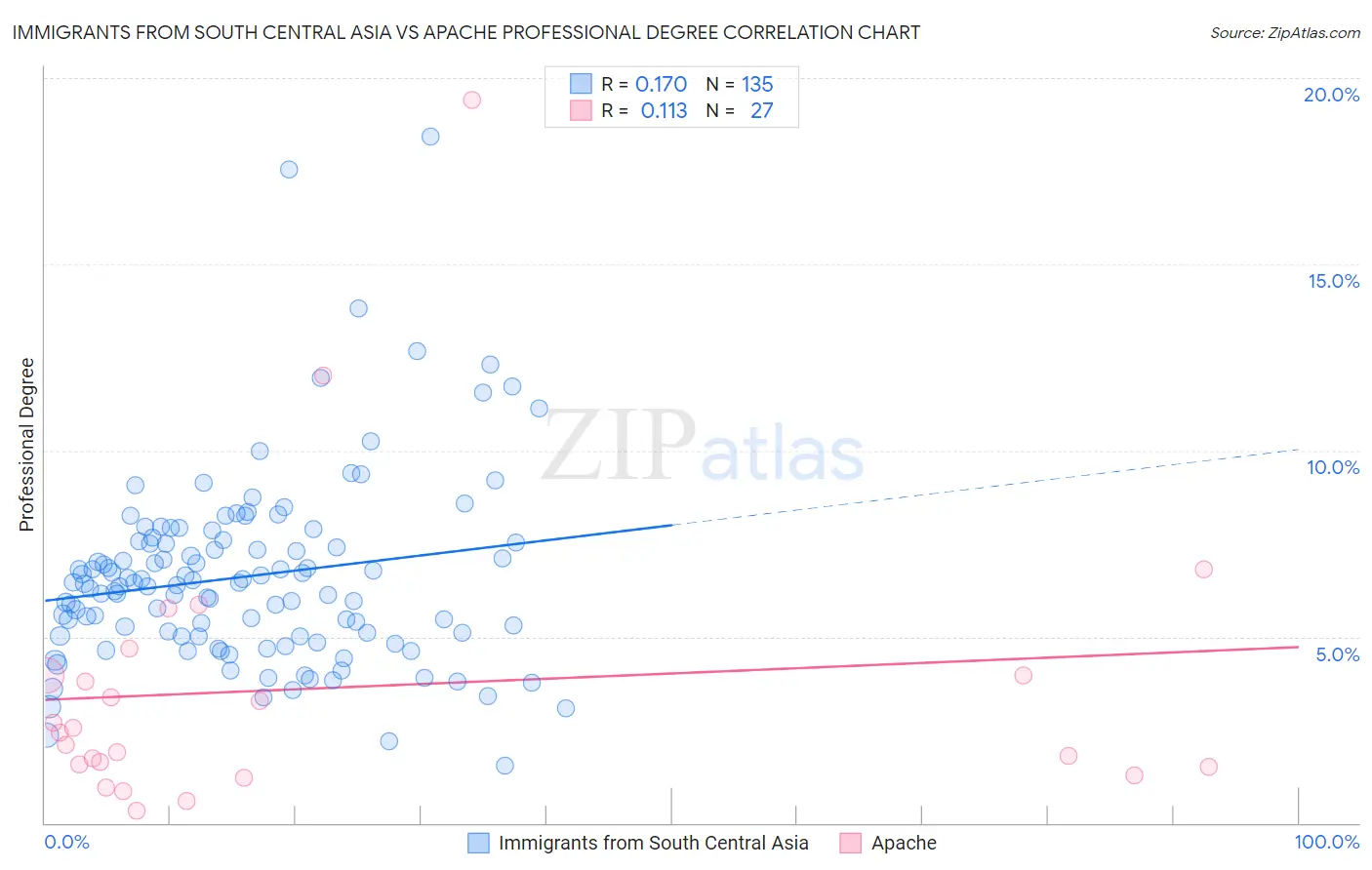 Immigrants from South Central Asia vs Apache Professional Degree