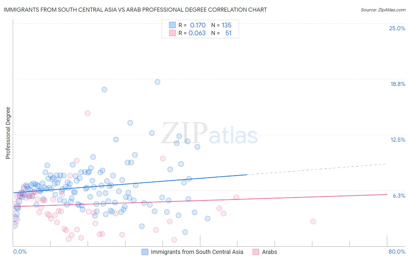 Immigrants from South Central Asia vs Arab Professional Degree