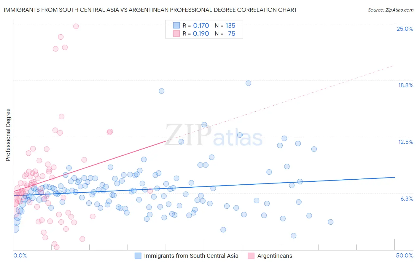 Immigrants from South Central Asia vs Argentinean Professional Degree