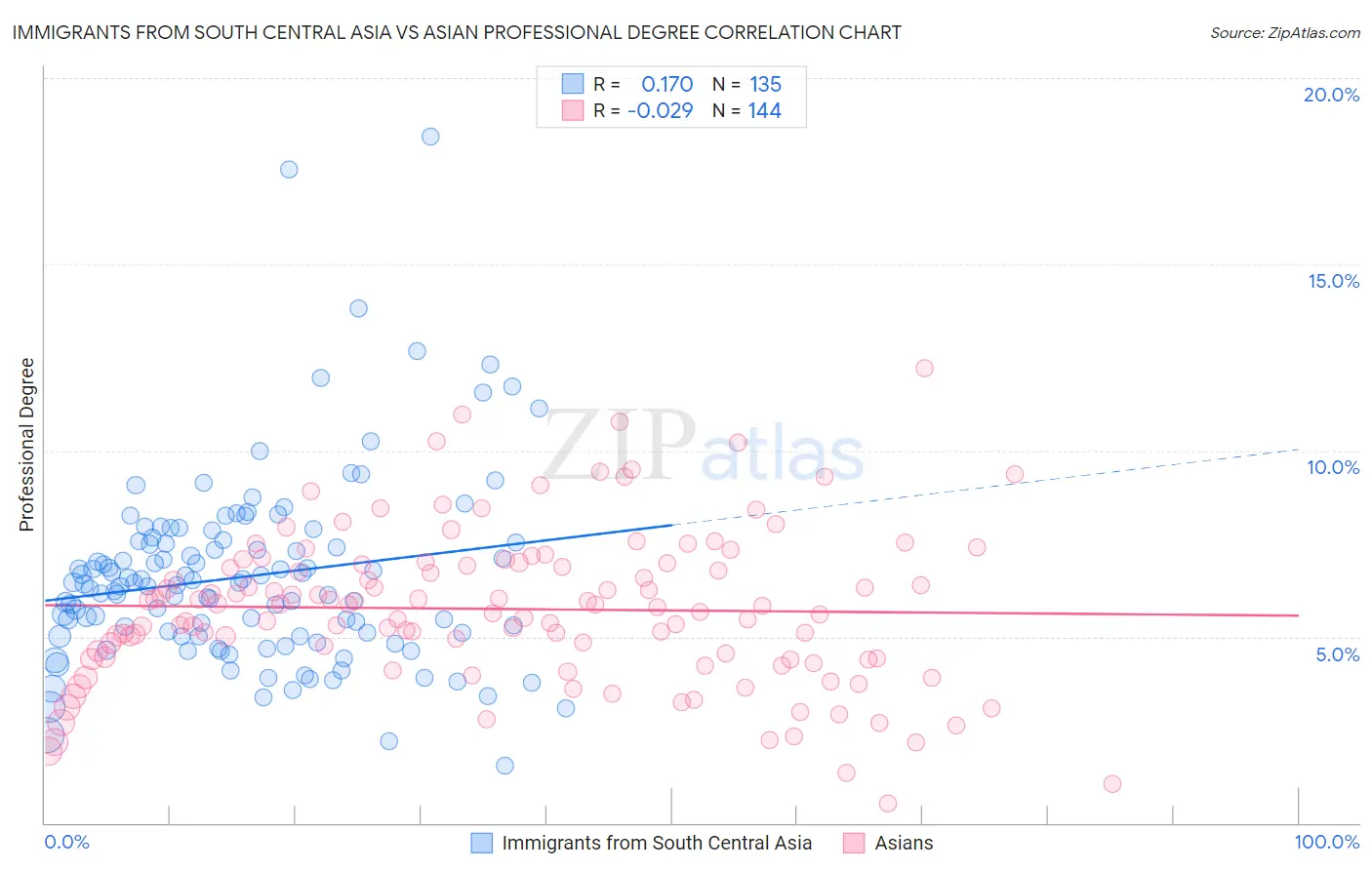 Immigrants from South Central Asia vs Asian Professional Degree