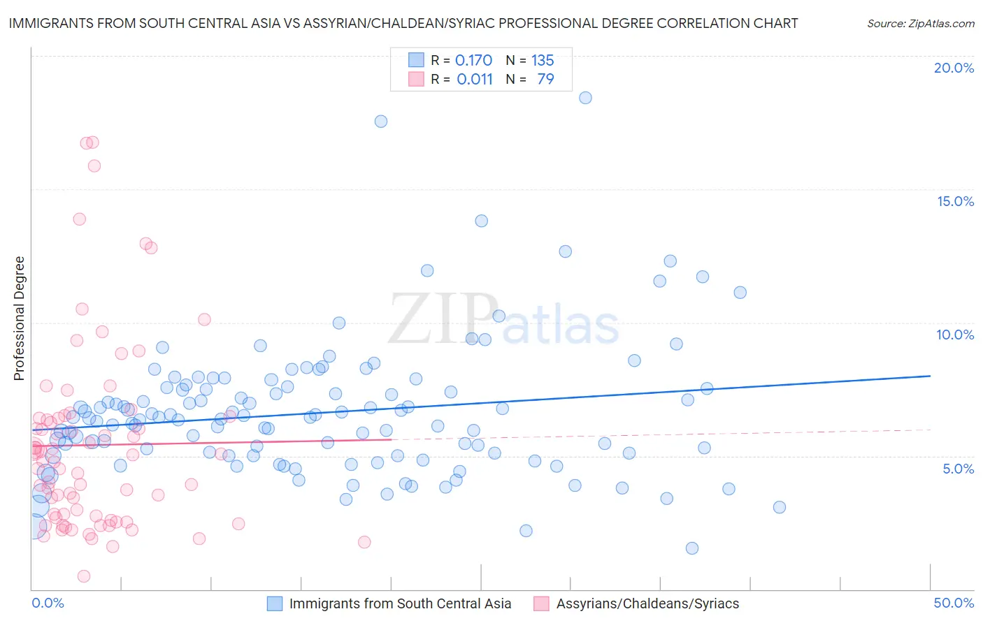 Immigrants from South Central Asia vs Assyrian/Chaldean/Syriac Professional Degree