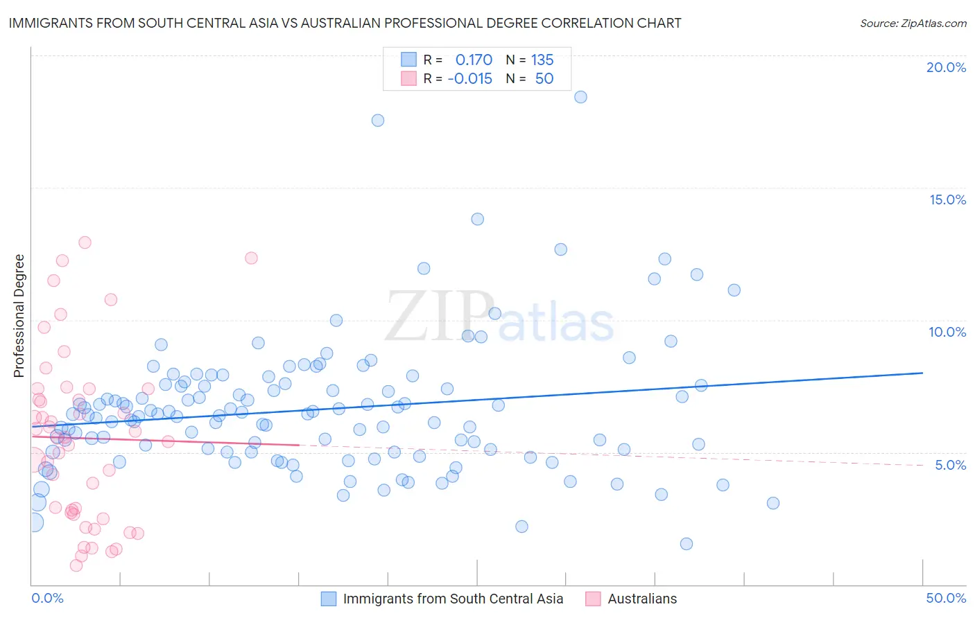 Immigrants from South Central Asia vs Australian Professional Degree