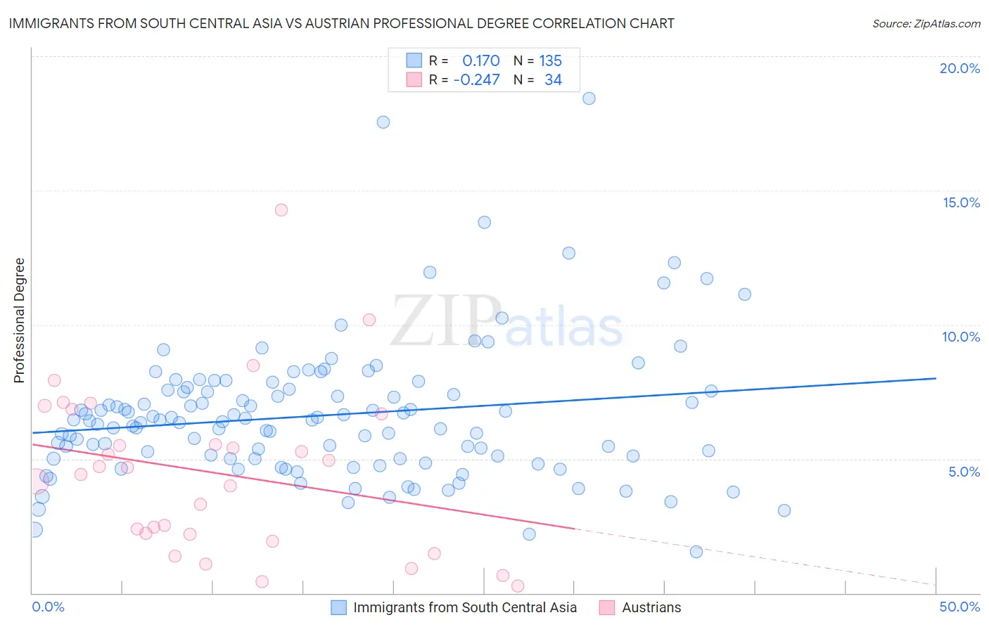 Immigrants from South Central Asia vs Austrian Professional Degree