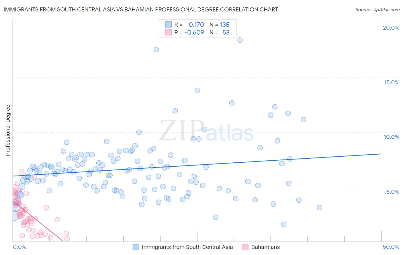 Immigrants from South Central Asia vs Bahamian Professional Degree