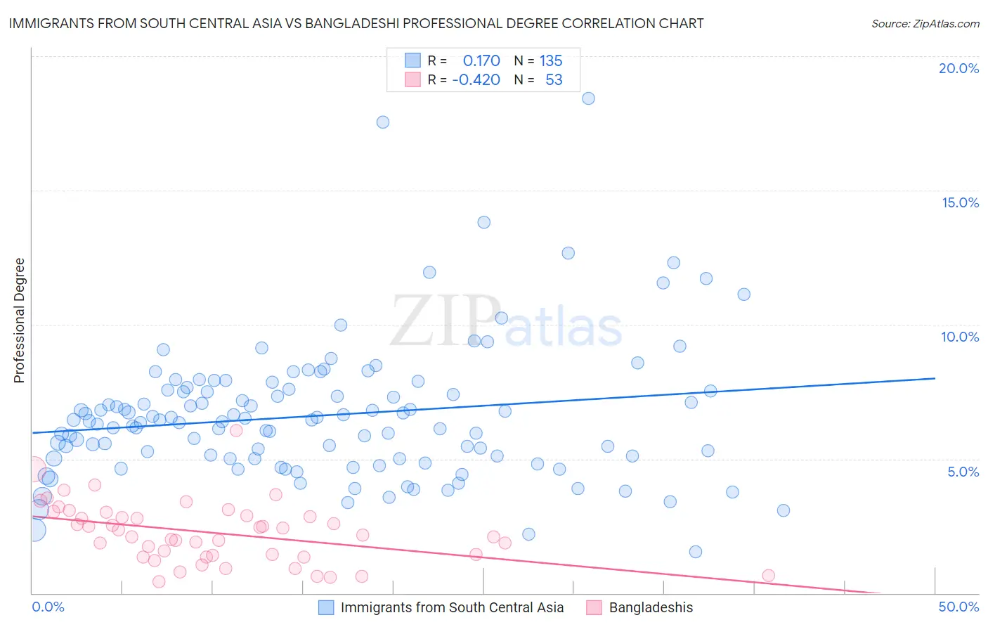 Immigrants from South Central Asia vs Bangladeshi Professional Degree