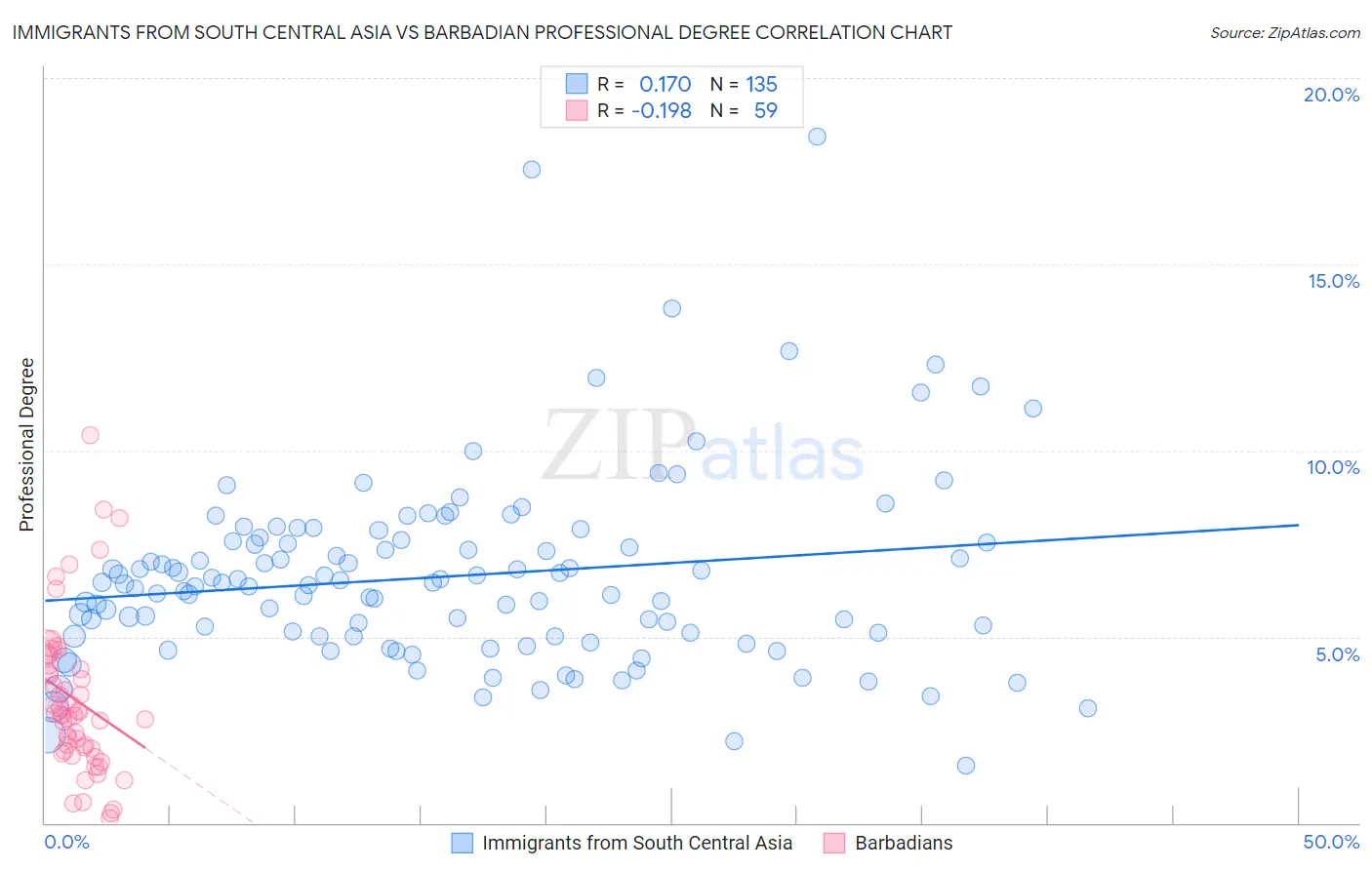 Immigrants from South Central Asia vs Barbadian Professional Degree