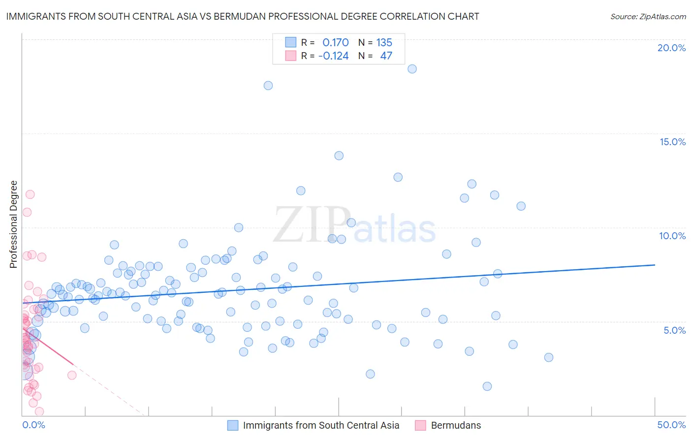 Immigrants from South Central Asia vs Bermudan Professional Degree