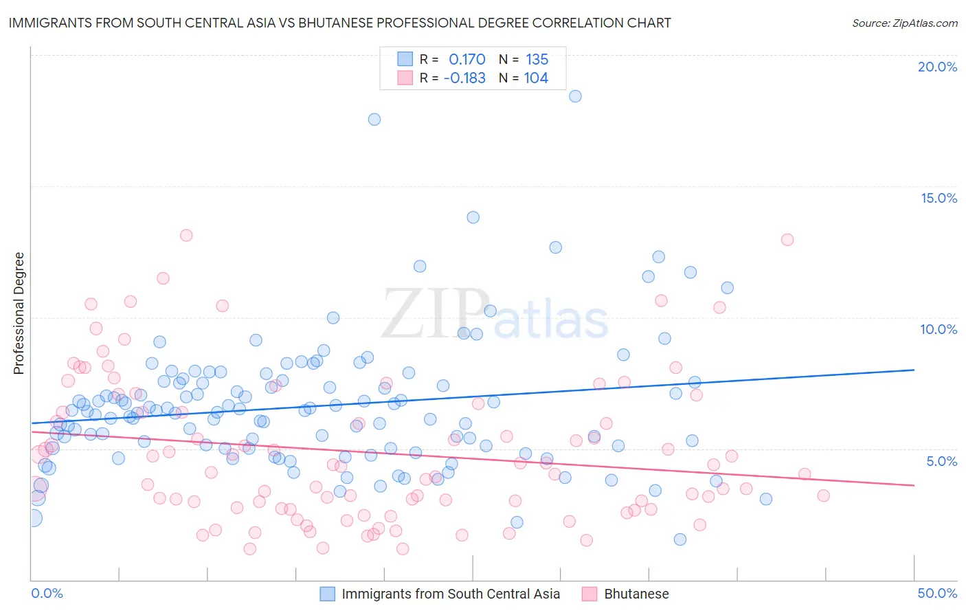 Immigrants from South Central Asia vs Bhutanese Professional Degree