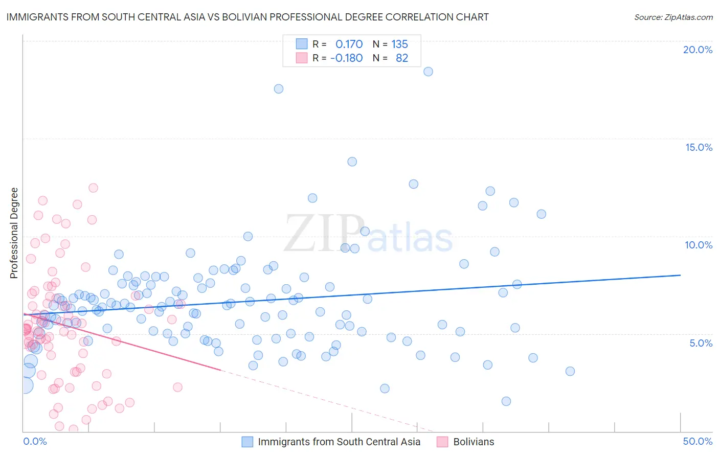 Immigrants from South Central Asia vs Bolivian Professional Degree