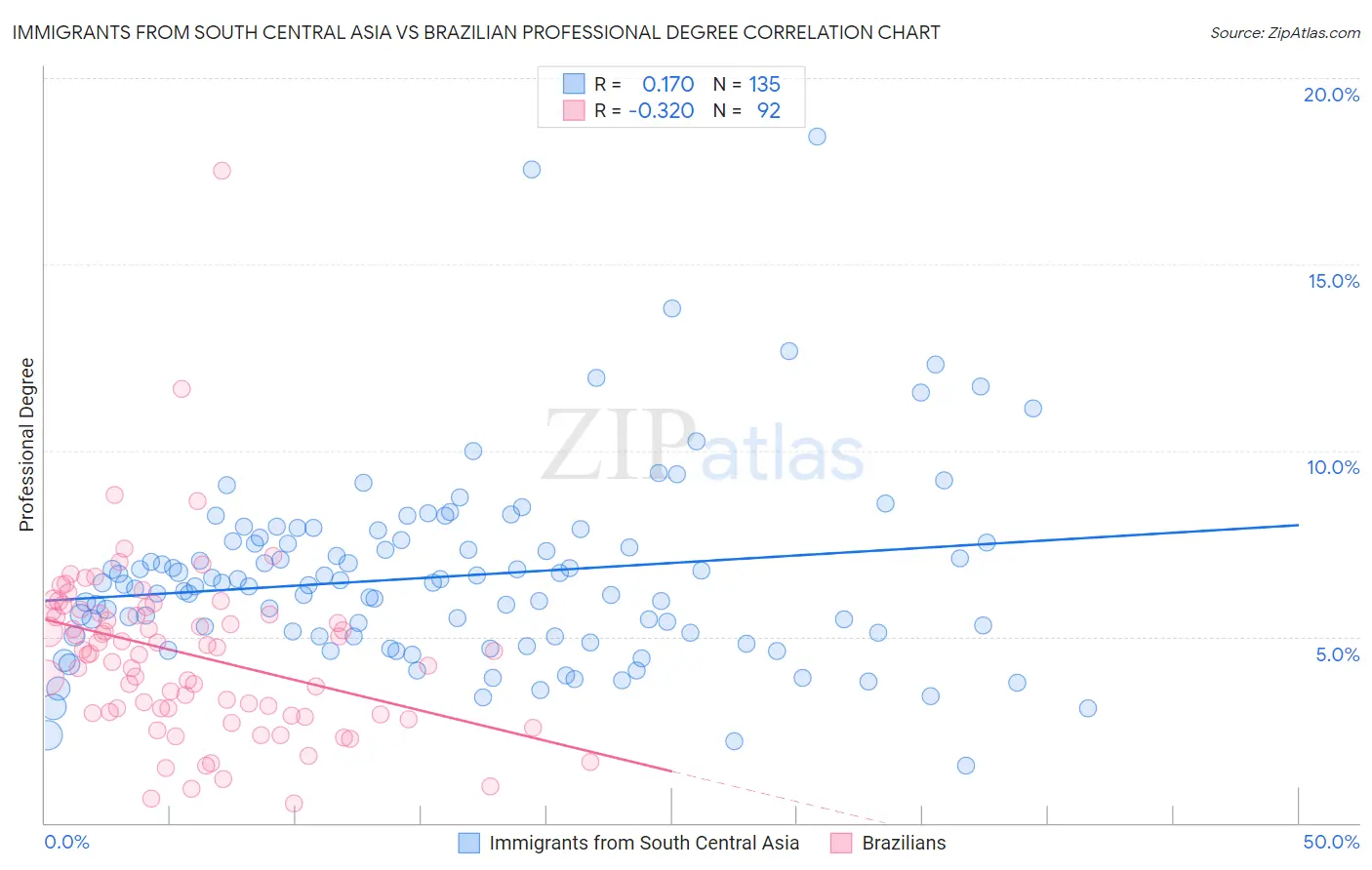 Immigrants from South Central Asia vs Brazilian Professional Degree