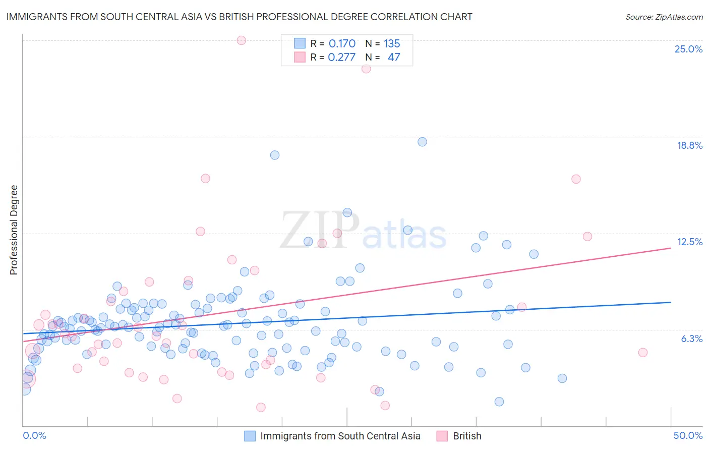 Immigrants from South Central Asia vs British Professional Degree