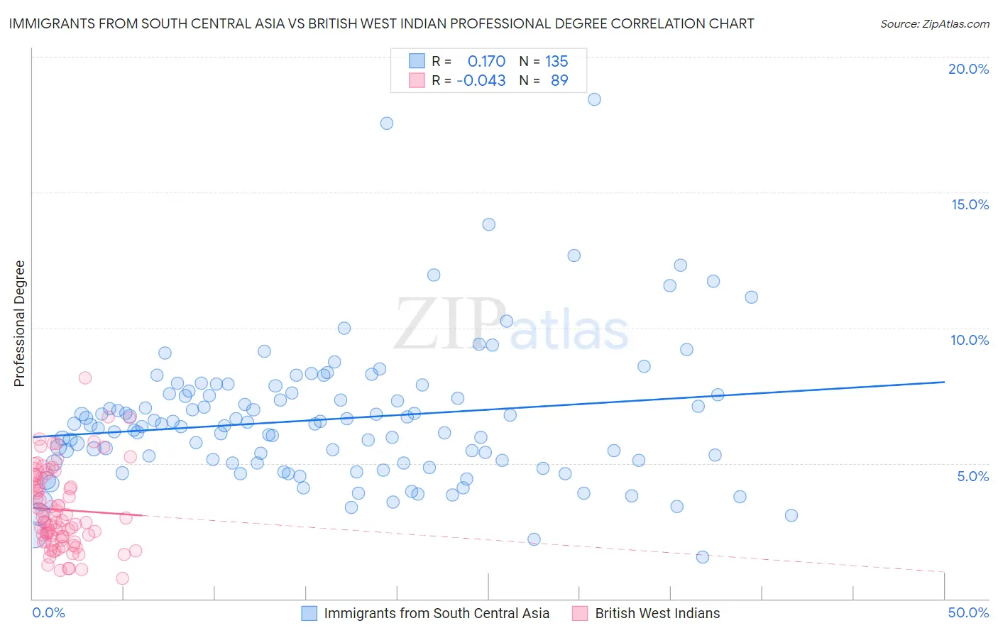 Immigrants from South Central Asia vs British West Indian Professional Degree
