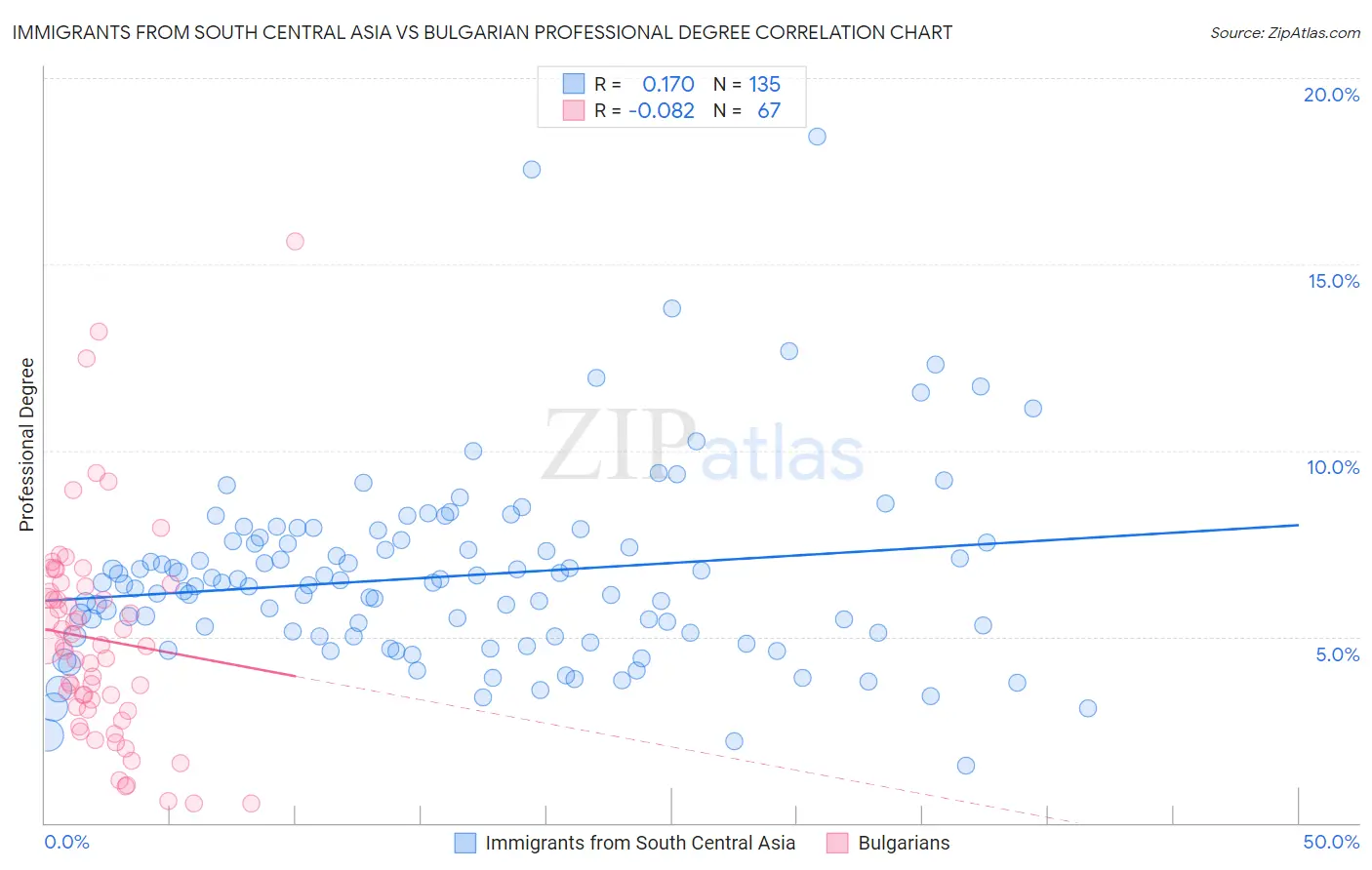 Immigrants from South Central Asia vs Bulgarian Professional Degree